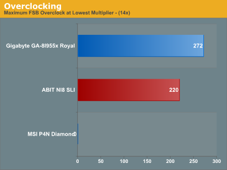 Overclocking